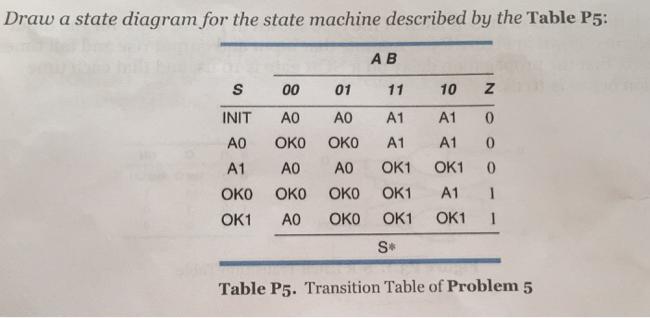 Draw a state diagram for the state machine described by the Table P5: S 00 INIT AO AO OKO A1 AO OKO  OKO OK1