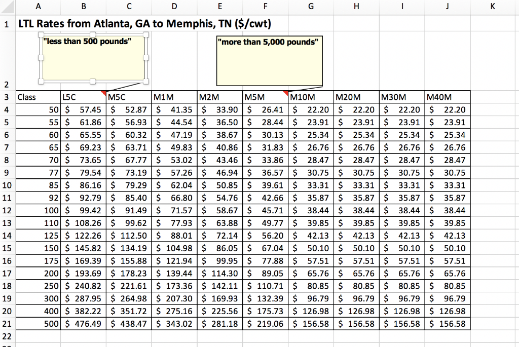 23456780 B E 1 LTL Rates from Atlanta, GA to Memphis, TN ($/cwt) 