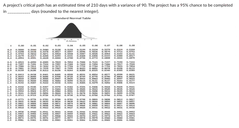 A project's critical path has an estimated time of 210 days with a variance of 90. The project has a 95%
