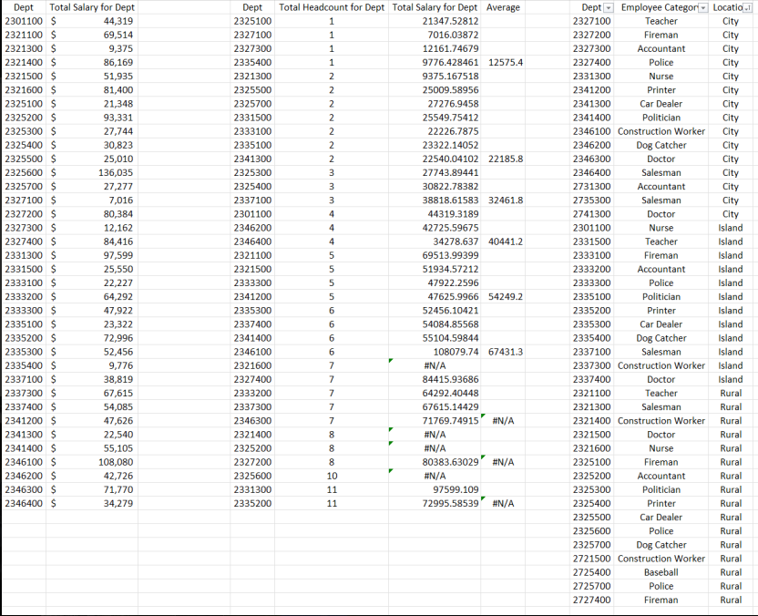 Dept Total Salary for Dept 2301100 $ 44,319 69,514 9,375 2321100 $ 2321300 $ 2321400 $ 2321500 $ 2321600 $