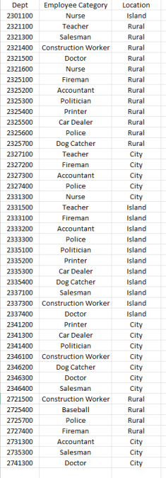 Dept Employee Category 2301100 2321100 2321300 2321400 2321500 2321600 2325100 2341200 2341300 Nurse Teacher