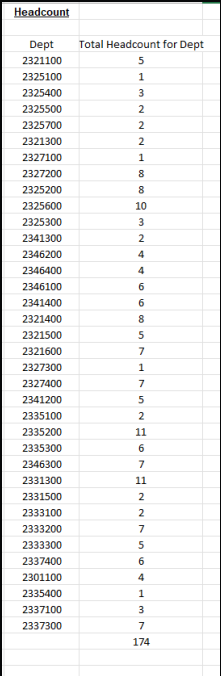 Headcount Dept 2321100 2325100 2325400 2325500 2325700 2321300 2327100 2327200 2325200 2325600 2325300