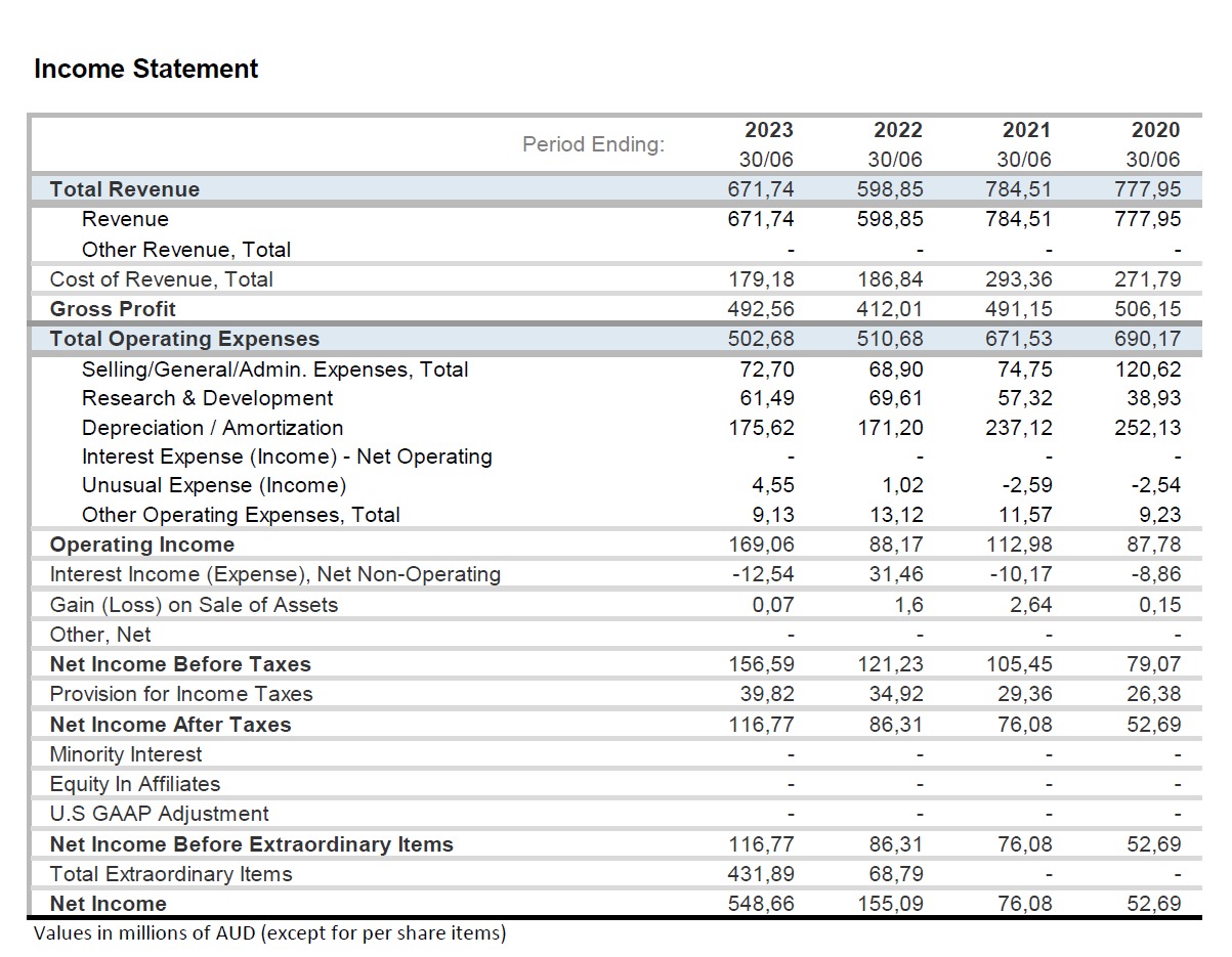 Income Statement Total Revenue Revenue Other Revenue, Total Cost of Revenue, Total Gross Profit Total