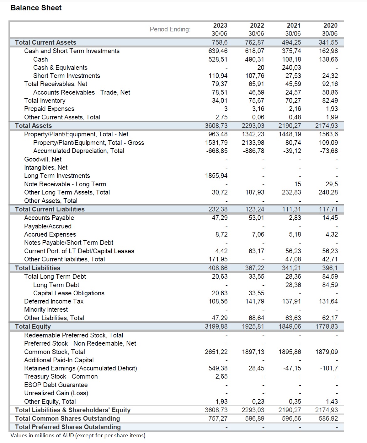 Balance Sheet Total Current Assets Cash and Short Term Investments Cash Cash & Equivalents Short Term