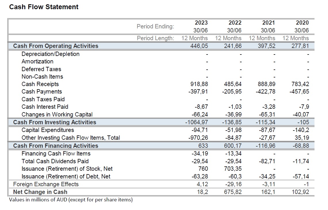 Cash Flow Statement Cash From Operating Activities Depreciation/Depletion Amortization Deferred Taxes