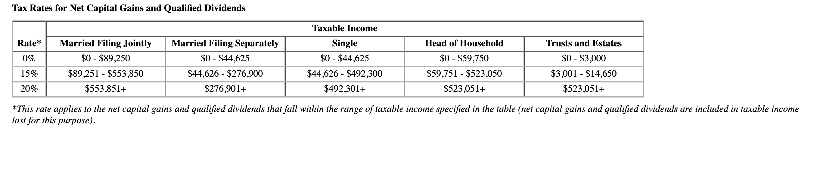 Tax Rates for Net Capital Gains and Qualified Dividends Rate* 0% 15% 20% Married Filing Jointly $0 - $89,250