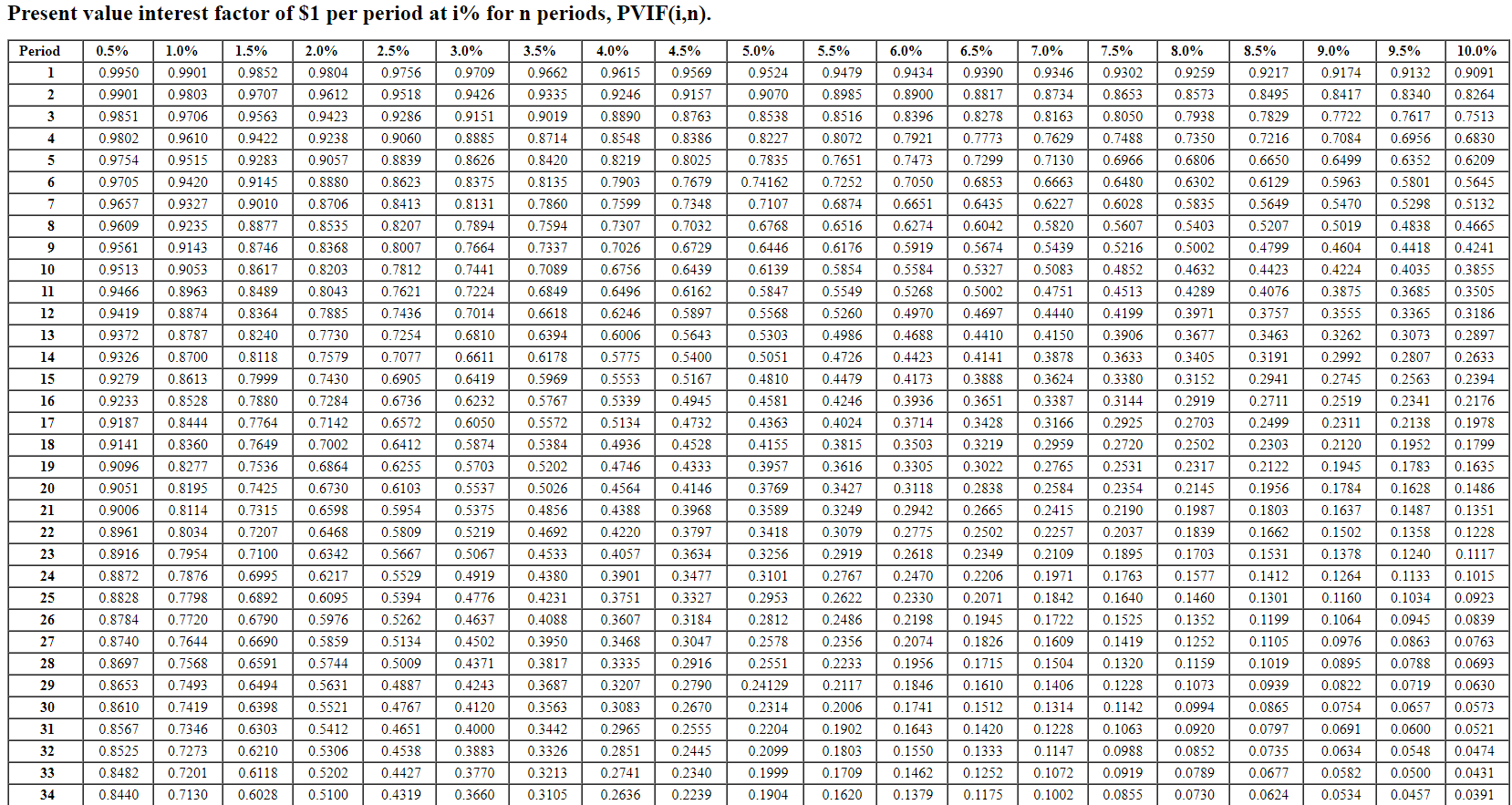 Present value interest factor of $1 per period at i% for n periods, PVIF(i,n). Period 2.5% 3.0% 3.5% 5.0%
