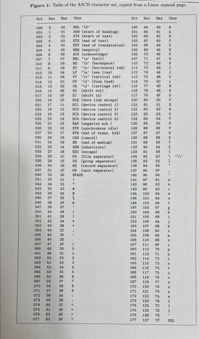 Figure 1: Table of the ASCII character set, copied from a Linux manual page. Oct Dec Hex Char 000 0 001 1 2