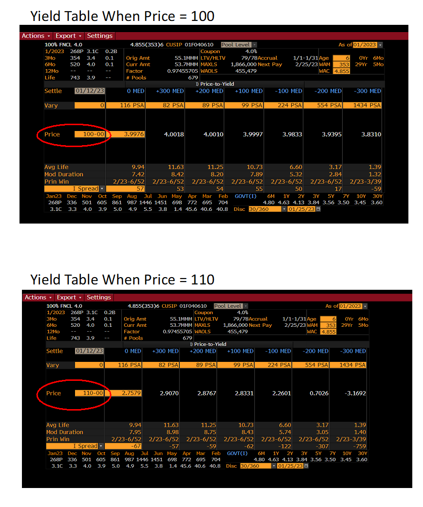 Yield Table When Price = 100 Actions Export Settings 100% FNCL 4.0 1/2023 268P 3.1 0.2B 354 3.4 0.1 520 4.0