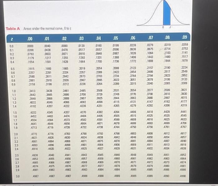 Table A Areas under the normal curve, 0 to z .02 0080 0478 0871 1255 1628 N 00 0.1 02 0.3 0.4 05 98688 98%