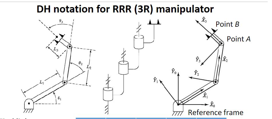 DH notation for RRR (3R) manipulator 5 93 6 0 L 8 20 AN 83 Point B Point A 18  Xo Reference frame