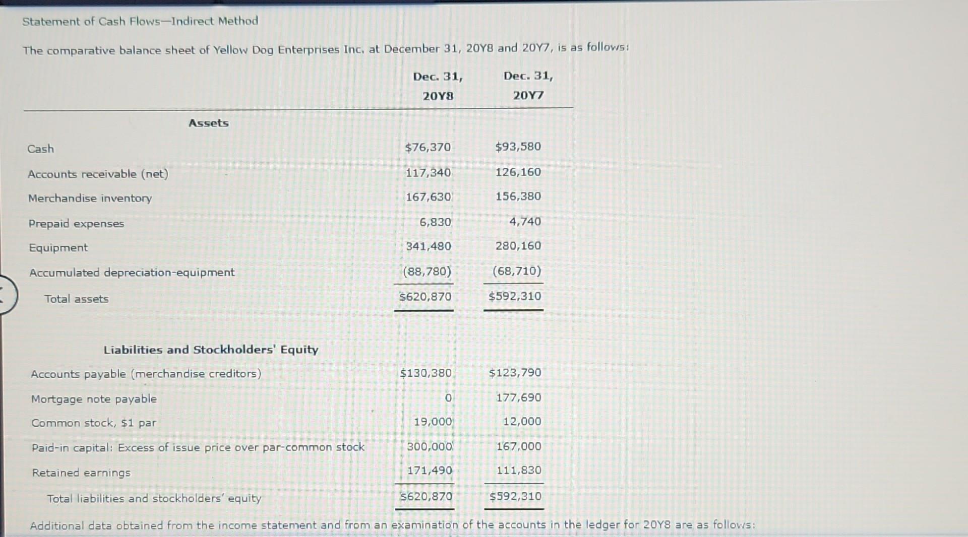 Statement of Cash Flows-Indirect Method The comparative balance sheet of Yellow Dog Enterprises Inc. at