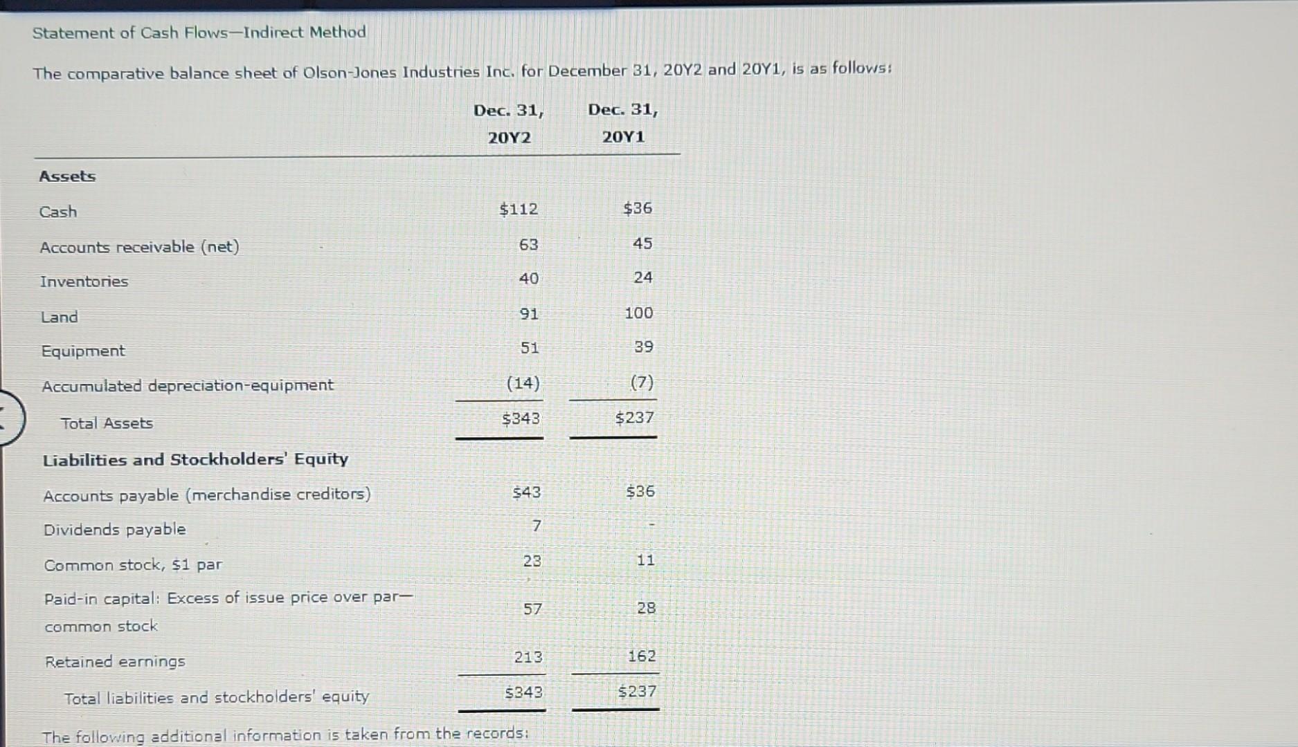 Statement of Cash Flows-Indirect Method The comparative balance sheet of Olson-Jones Industries Inc. for