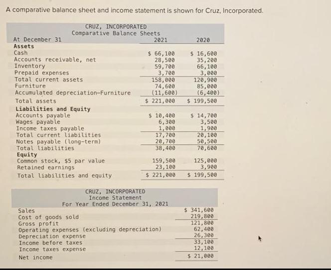 A comparative balance sheet and income statement is shown for Cruz, Incorporated. CRUZ, INCORPORATED