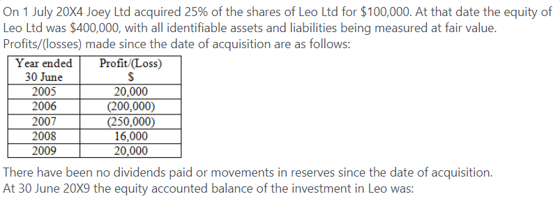 On 1 July 20X4 Joey Ltd acquired 25% of the shares of Leo Ltd for $100,000. At that date the equity of Leo