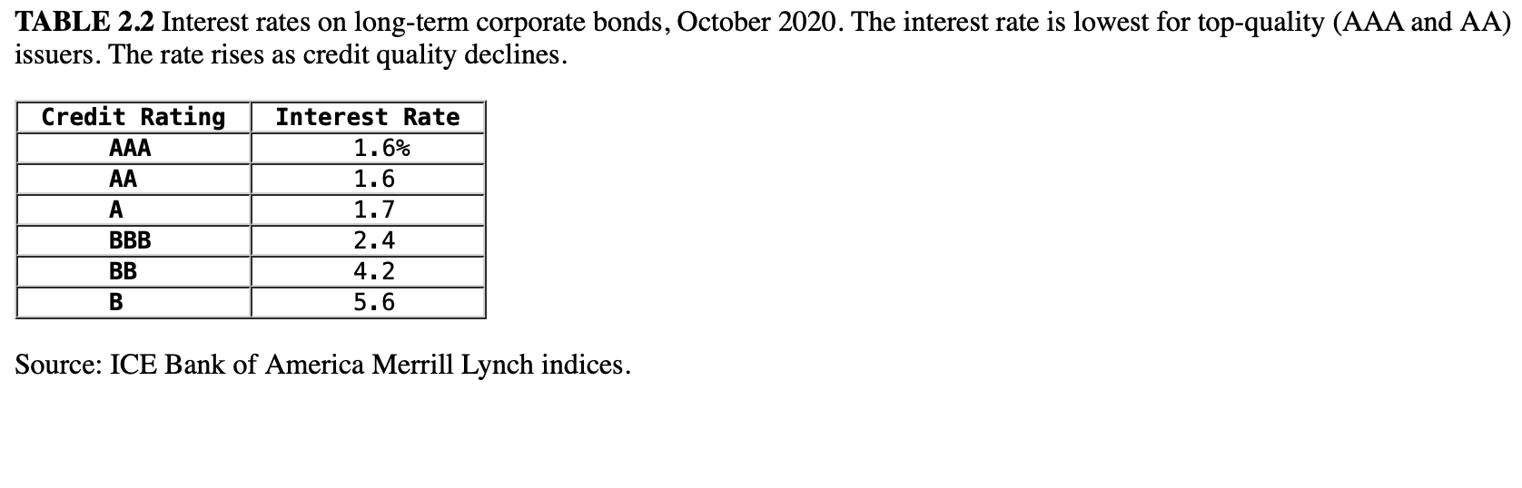 TABLE 2.2 Interest rates on long-term corporate bonds, October 2020. The interest rate is lowest for