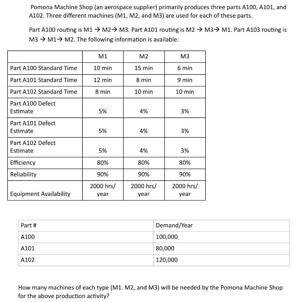 Pomona Machine Shop (an aerospace supplier) primarily produces three parts A100, A101, and A102. Three