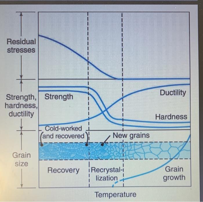 Residual stresses Strength, Strength hardness, ductility Grain size Cold-worked and recovered alapu I New