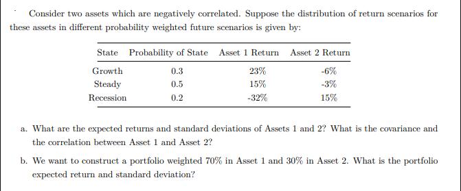 Consider two assets which are negatively correlated. Suppose the distribution of return scenarios for these
