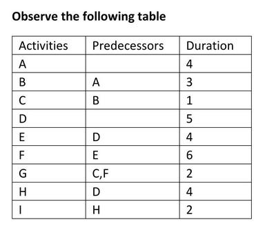 Observe the following table Activities Predecessors A B C UD E FGH G H - A B D E C,F D H Duration 4 3 1 15 5