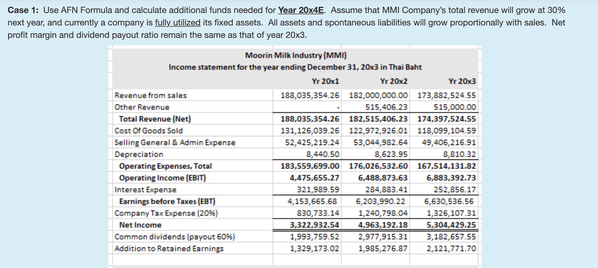 Case 1: Use AFN Formula and calculate additional funds needed for Year 20x4E. Assume that MMI Company's total