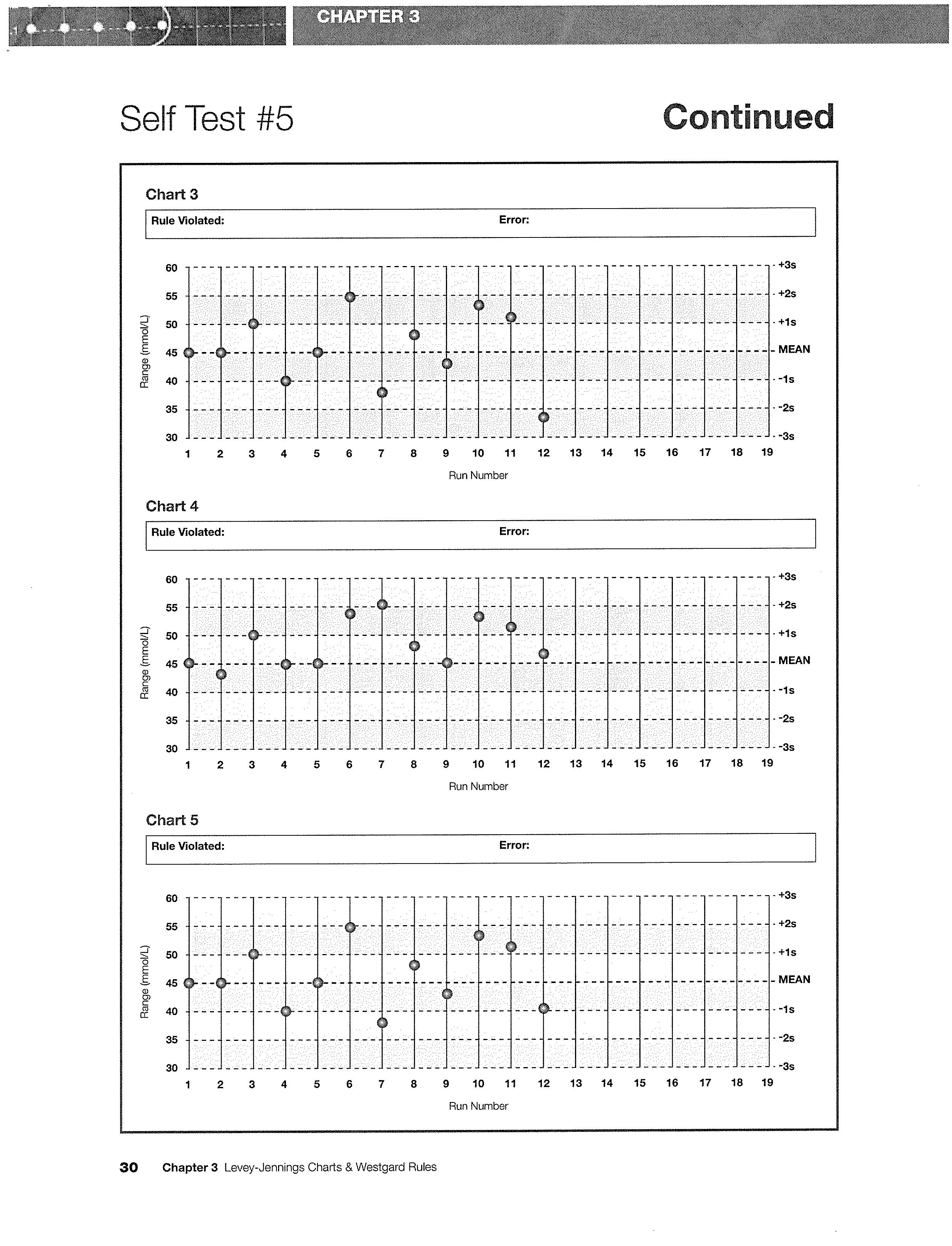 Self Test #5 Chart 3 (mmol/L) 30 Range (mmol/L) Range () Rule Violated: 09 Range 55 50 45 40 35 30 Chart 4 60