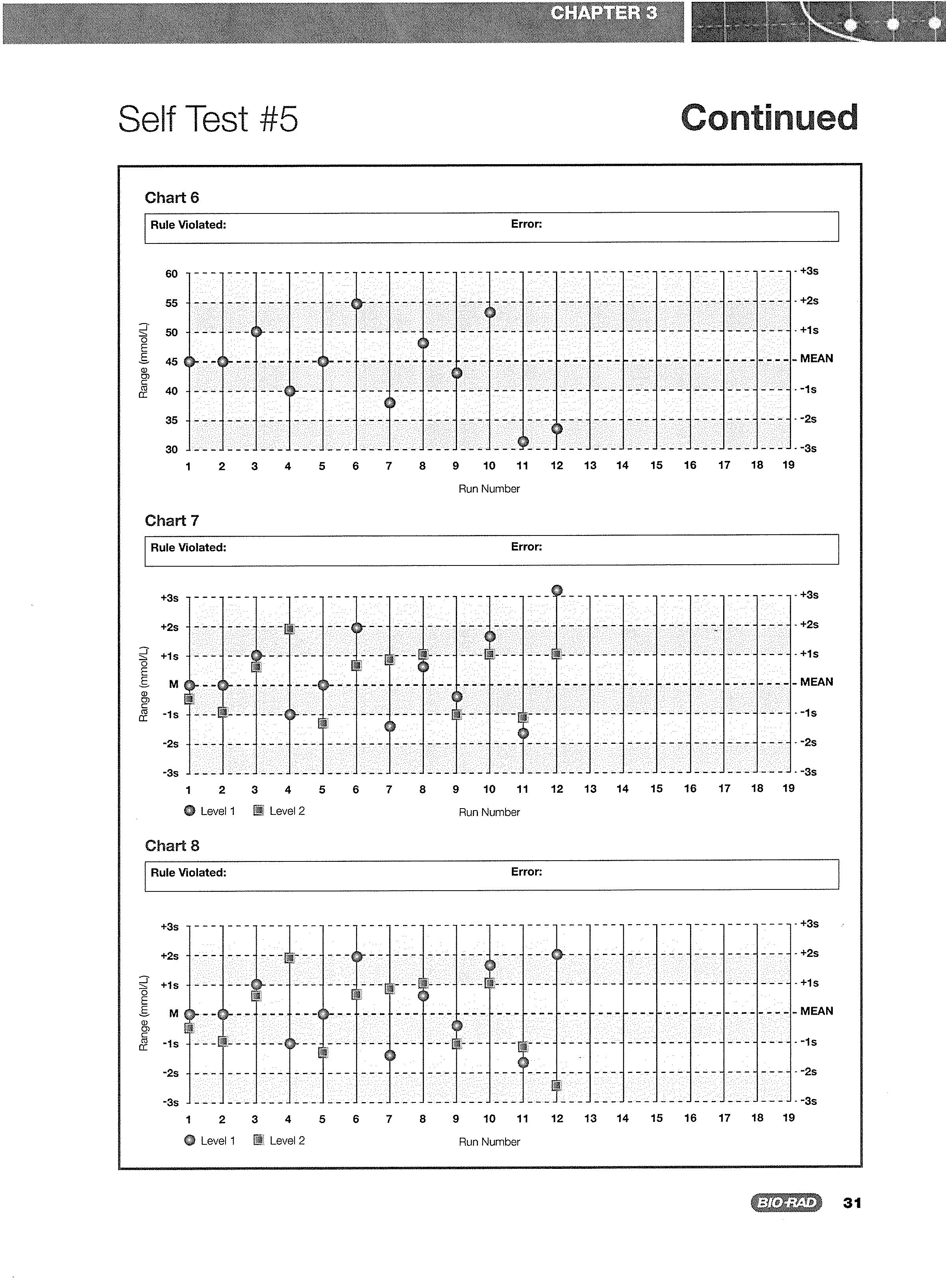 Self Test #5 Chart 6 Rule Violated: (7/10) Range () Range 60 55 Range (mmol/L) 50 45 40 35 30 Chart 7 +3s +2s