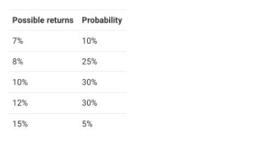 Possible returns Probability 7% 8% 10% 12% 15% 10% 25% 30% 30% 5%
