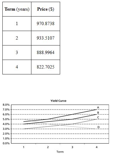 Term (years) 8.0% 7.0% 6.0% 5.0% 4.0% 3.0% 2.0% 1.0% 0.0% 1 2 3 4 Price ($) 970.8738 933.5107 888.9964