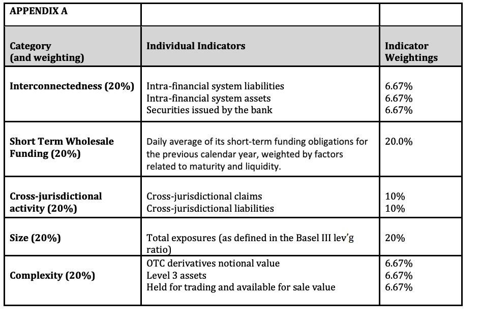 APPENDIX A Category (and weighting) Interconnectedness (20%) Intra-financial system liabilities