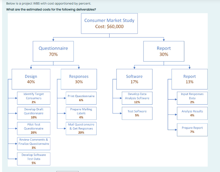 Below is a project WBS with cost apportioned by percent. What are the estimated costs for the following