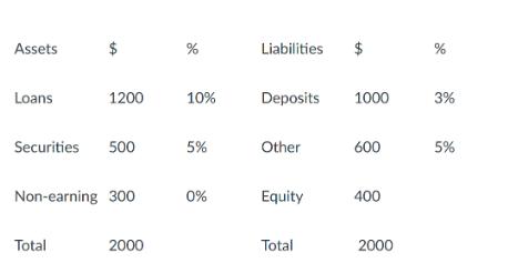 Assets Loans tA 1200 Securities 500 Total Non-earning 300 2000 % 10% 5% 0% Liabilities Deposits Other Equity