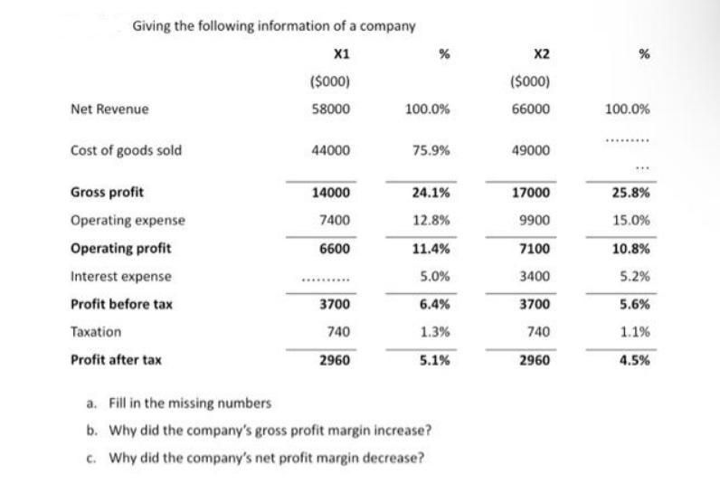 Giving the following information of a company X1 Net Revenue Cost of goods sold Gross profit Operating