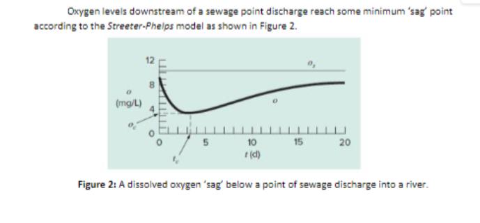 Oxygen levels downstream of a sewage point discharge reach some minimum 'sag' point according to the