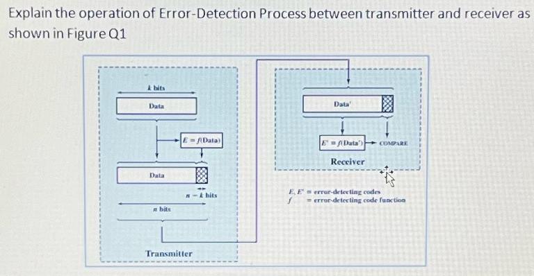 Explain the operation of Error-Detection Process between transmitter and receiver as shown in Figure Q1 &