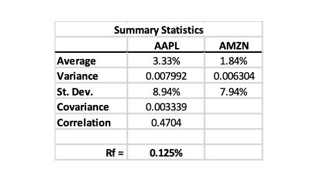 Average Variance St. Dev. Covariance Correlation Summary Statistics AAPL 3.33% 0.007992 Rf= 8.94% 0.003339