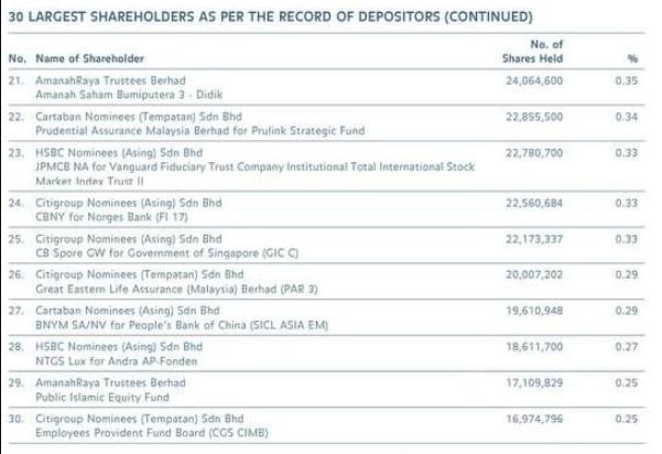 30 LARGEST SHAREHOLDERS AS PER THE RECORD OF DEPOSITORS (CONTINUED) No. Name of Shareholder 21. AmanahRaya