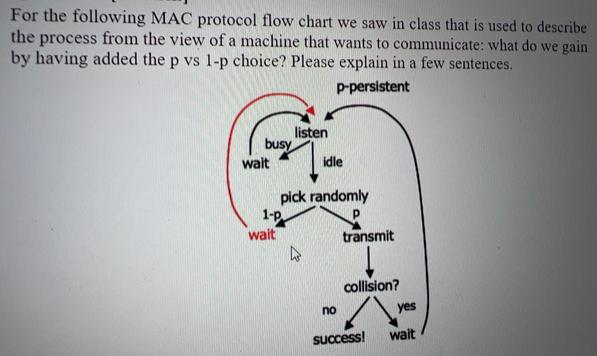 For the following MAC protocol flow chart we saw in class that is used to describe the process from the view