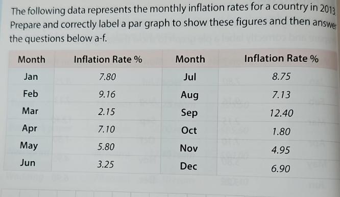 The following data represents the monthly inflation rates for a country in 2013 Prepare and correctly label a