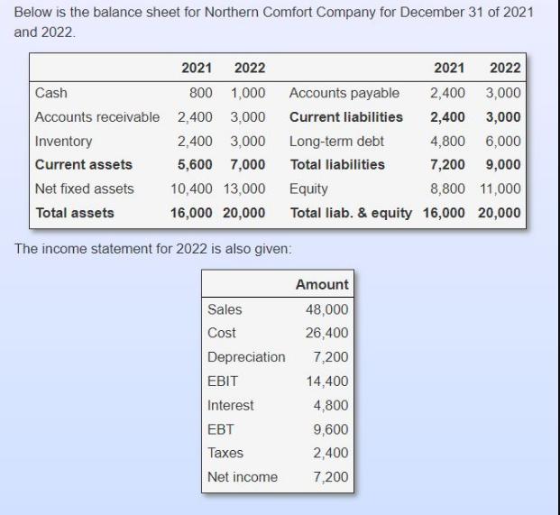 Below is the balance sheet for Northern Comfort Company for December 31 of 2021 and 2022. Cash Accounts
