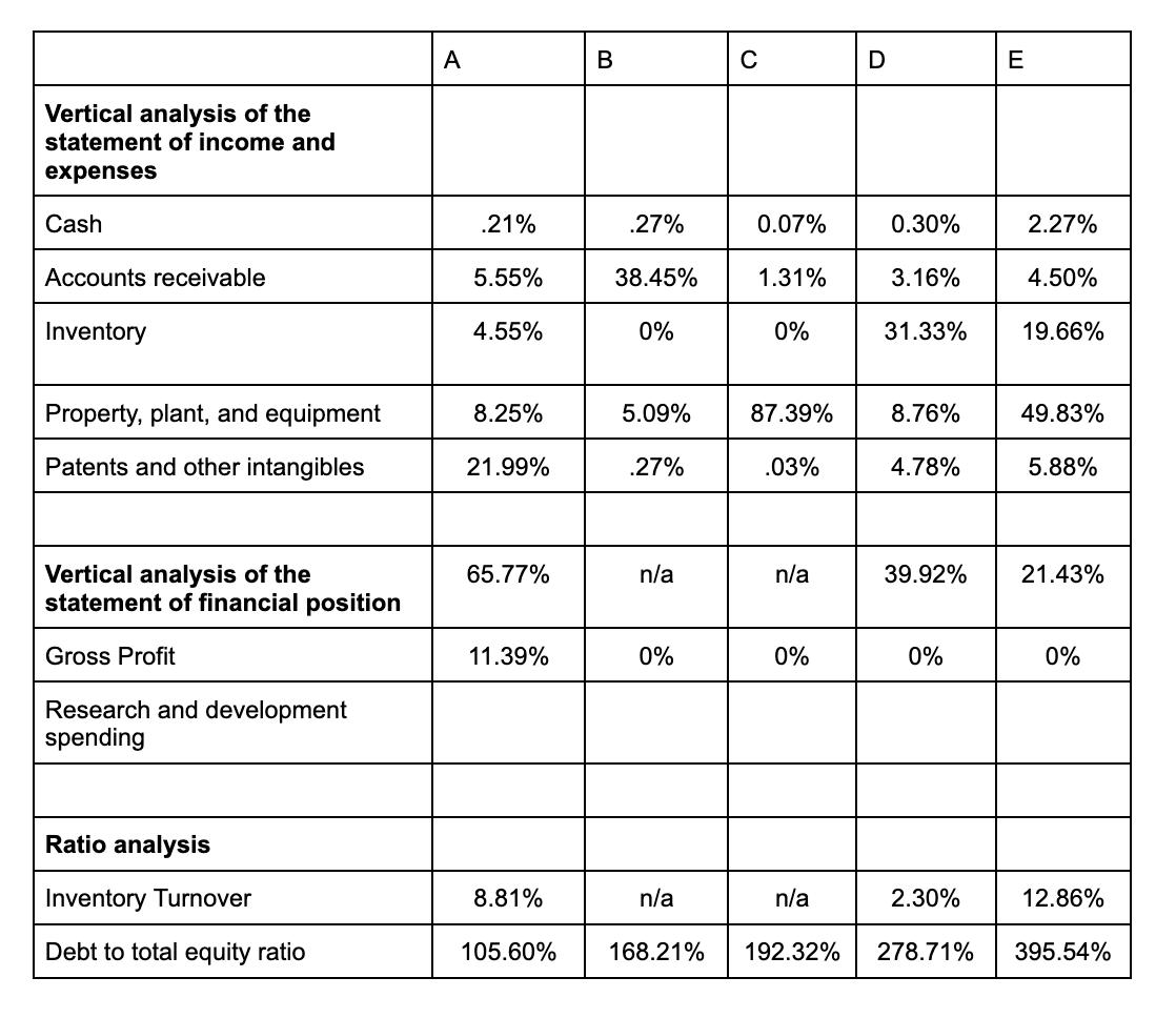 Vertical analysis of the statement of income and expenses Cash Accounts receivable Inventory Property, plant,