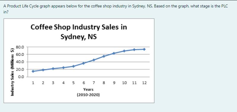 A Product Life Cycle graph appears below for the coffee shop industry in Sydney, NS. Based on the graph, what