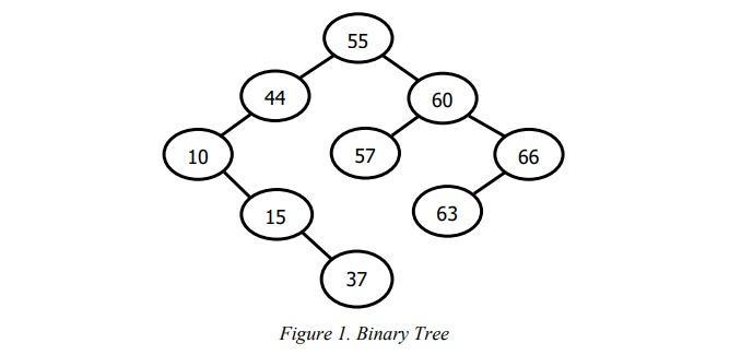 10 44 15 55 57 37 60 63 Figure 1. Binary Tree 66