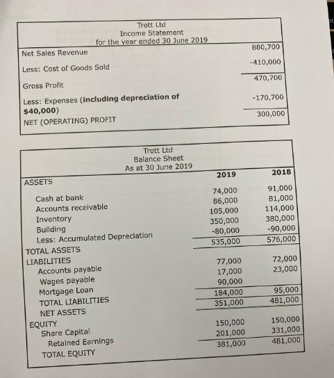 Net Sales Revenue Less: Cost of Goods Sold Gross Profit Less: Expenses (including depreciation of $40,000)