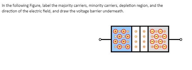 In the following Figure, label the majority carriers, minority carriers, depletion region, and the direction