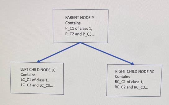 LEFT CHILD NODE LC Contains LC_C1 of class 1, LC C2 and LC_C3... PARENT NODE P Contains P_C1 of class 1, P_C2