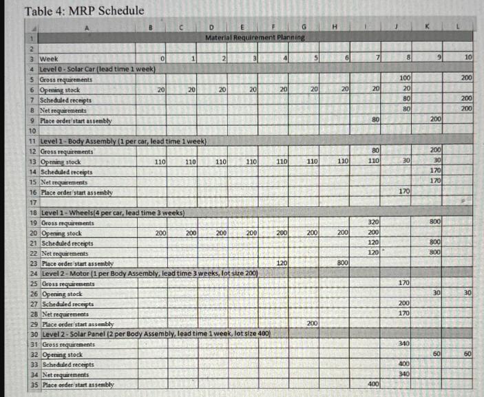 Table 4: MRP Schedule 123 3 Week 4 Level 0 - Solar Car (lead time 1 week) 5 Gross requirements 6 Opening
