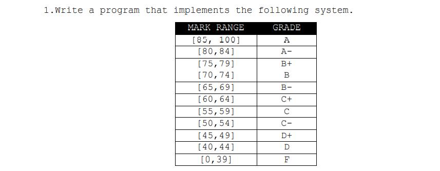 1. Write a program that implements the following system. MARK RANGE GRADE [85, 100] A A- [80,84] [75,79]
