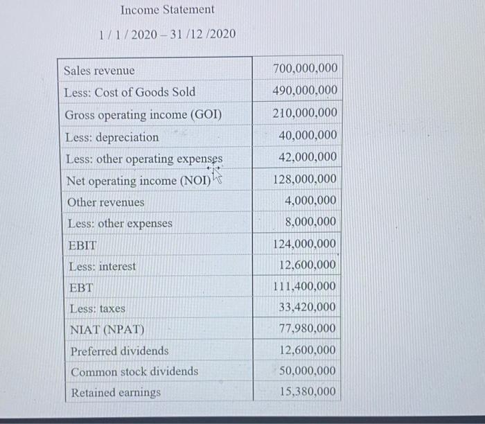 Income Statement 1/1/2020-31/12/2020 Sales revenue Less: Cost of Goods Sold Gross operating income (GOI)