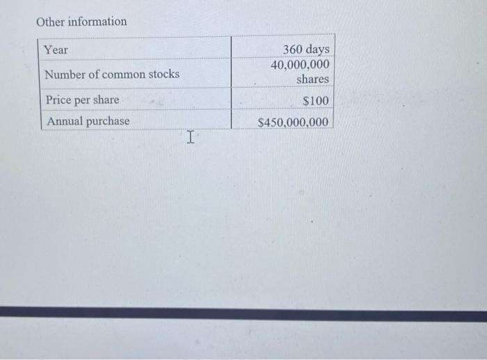 Other information Year Number of common stocks Price per share Annual purchase I 360 days 40,000,000 shares
